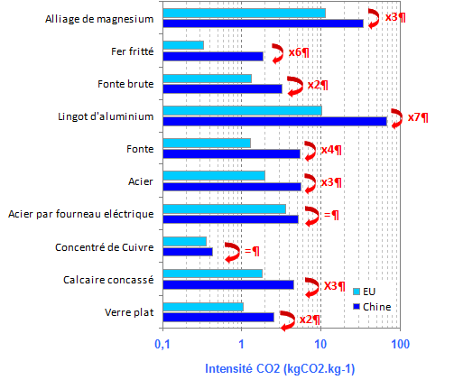 Intensité CO2 (kgCO2.kg-1)