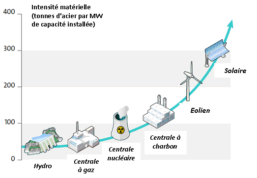 Intensité matérielle (tonnes d'acier par MW de capacité installée)
